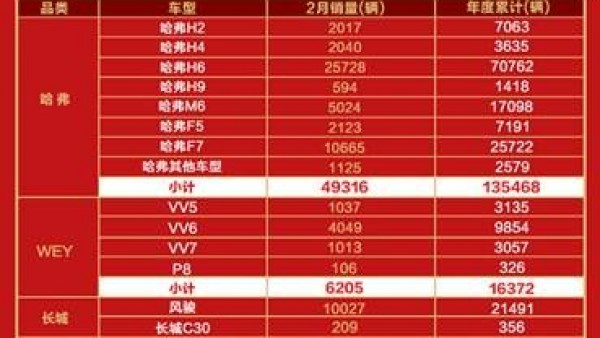 累计69个月制霸销量榜 哈弗H6“独孤求败”