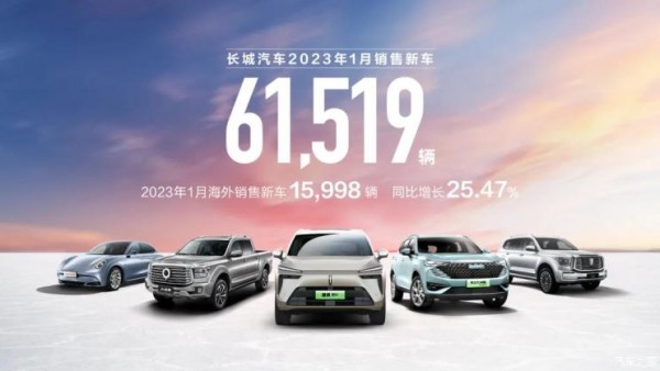 长城汽车公布2023年1月份销量为61519辆