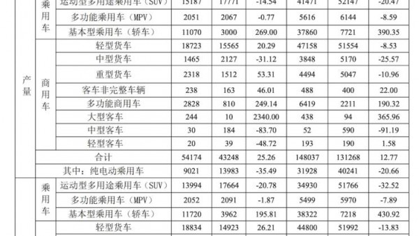 同比增24.1% 江淮汽车3月销量超5.3万辆