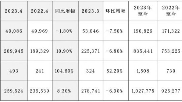 同比增长8.3% 起亚4月全球销量259524辆