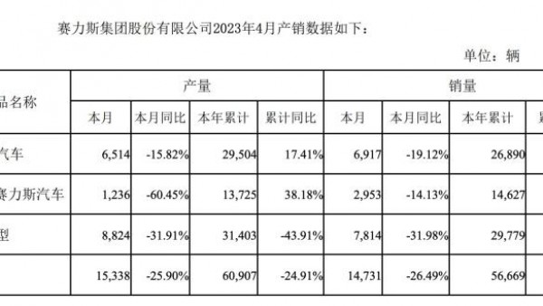 同比降26.49% 赛力斯集团4月售14731辆