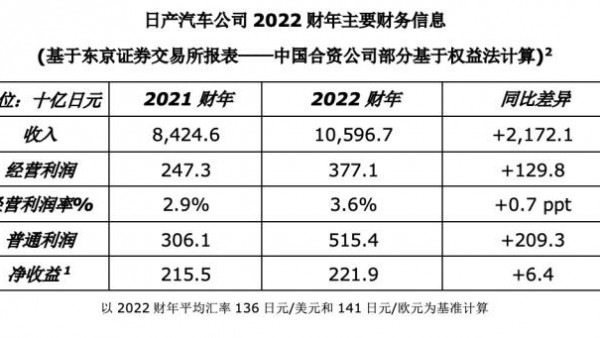 收益超预期 日产汽车发布2022财年业绩