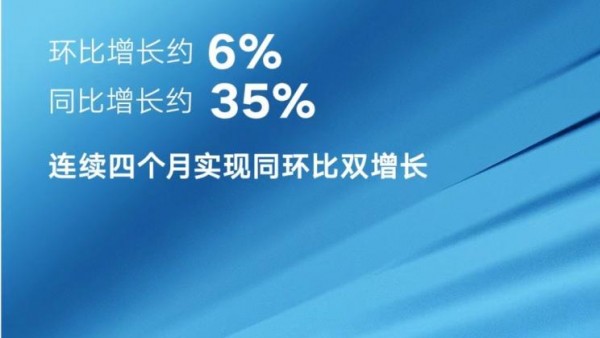 环比增长6% 吉利汽车5月销量120053辆