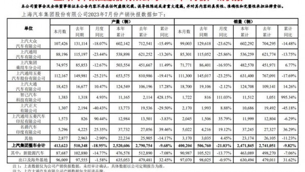 新能源创新高 上汽集团7月销量超40万辆