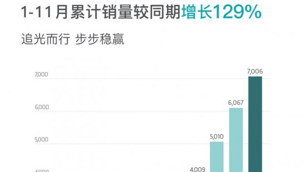 追光PHEV将上市 岚图汽车11月售7006辆