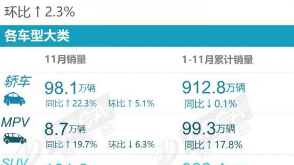 同比增长25.9% 乘联会公布11月零售数据