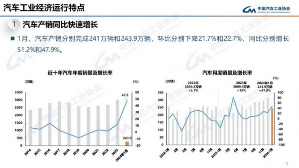 同比增长44% 1月乘用车销售211.5万辆