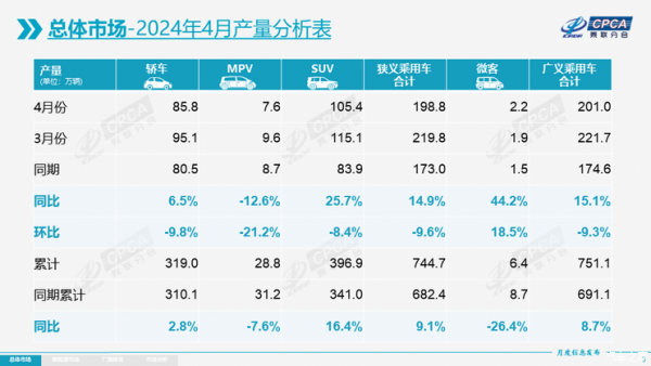 乘联会：4月销量153.2万辆 渗透率43.7%