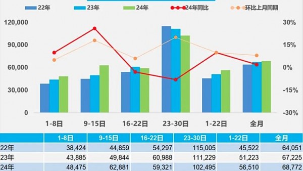 乘联会：9月1日至30日乘用车市场零售206.3万辆 同比增长2%