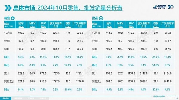 10月销量出炉 比亚迪宋开挂月销超11万台 竟有28款车月销破2万台