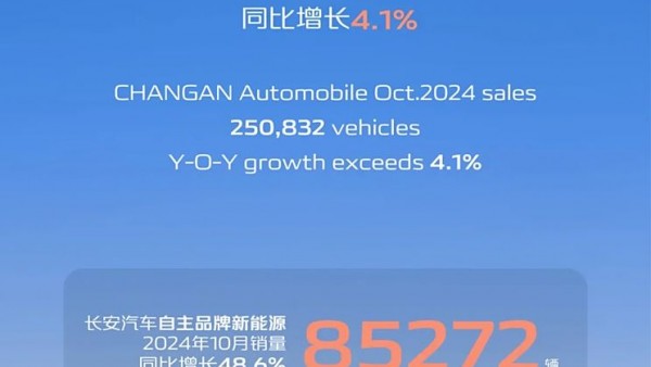 长安汽车2024年10月销量250832辆 同比增长4.1%