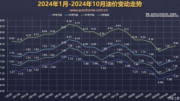 倒数2天！国内油价大概率下调 油价调整窗口将于11月6日24时开启